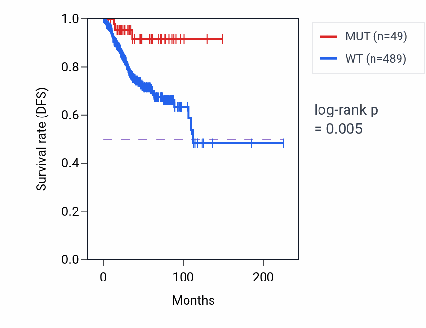 Kaplan&ndash;Meier survival curve for PIK3C2A mutant vs wild-type samples in UCEC.