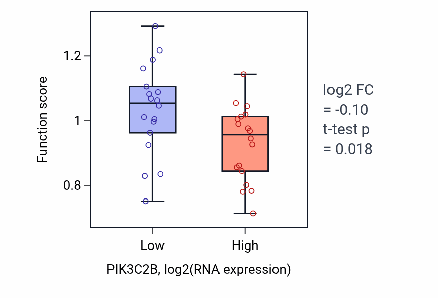 Box plot of Copper ion export in PIK3C2B-low vs PIK3C2B-high samples in URINARY_TRACT.