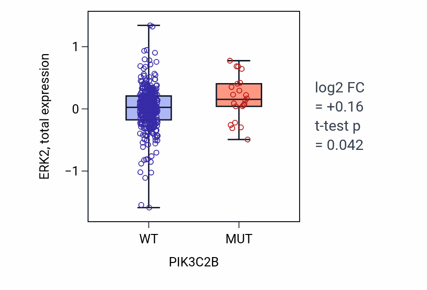 Box plot of ERK2 in PIK3C2B-low vs PIK3C2B-high samples in SKCM.