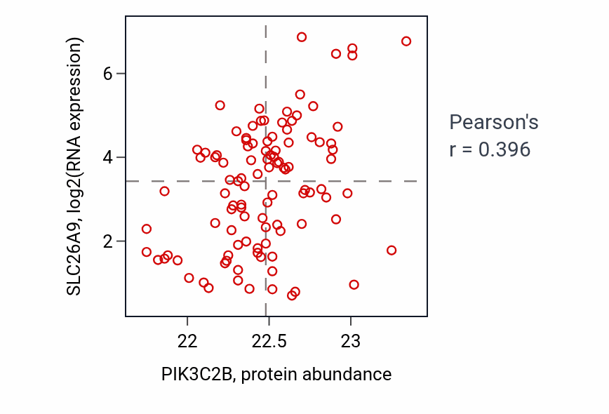 Per-sample scatter of PIK3C2B vs SLC26A9 in PDAC (Pearson r = 0.40).