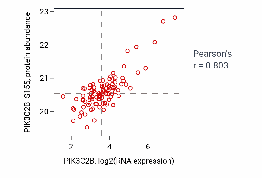 Per-sample scatter of PIK3C2B vs PIK3C2B_S155 in GBM (Pearson r = 0.80).