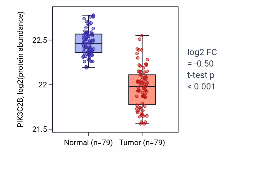 Tumor-vs-normal mass-spec protein box plot for PIK3C2B in LSCC.