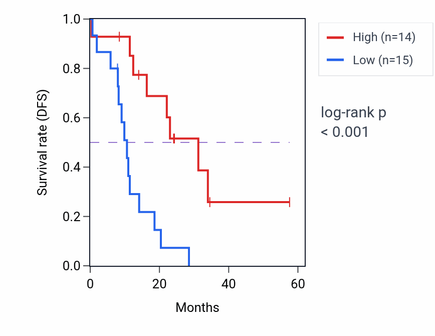 Kaplan&ndash;Meier survival curve for PIK3C2B mass-spec protein-high vs -low samples in PDAC.