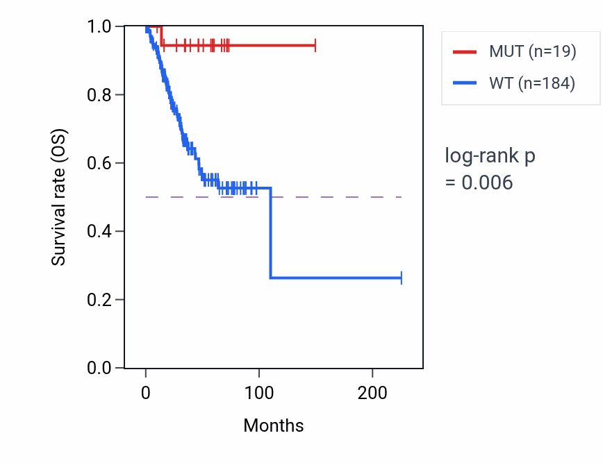 Kaplan&ndash;Meier survival curve for PIK3C2B mutant vs wild-type samples in UCEC.