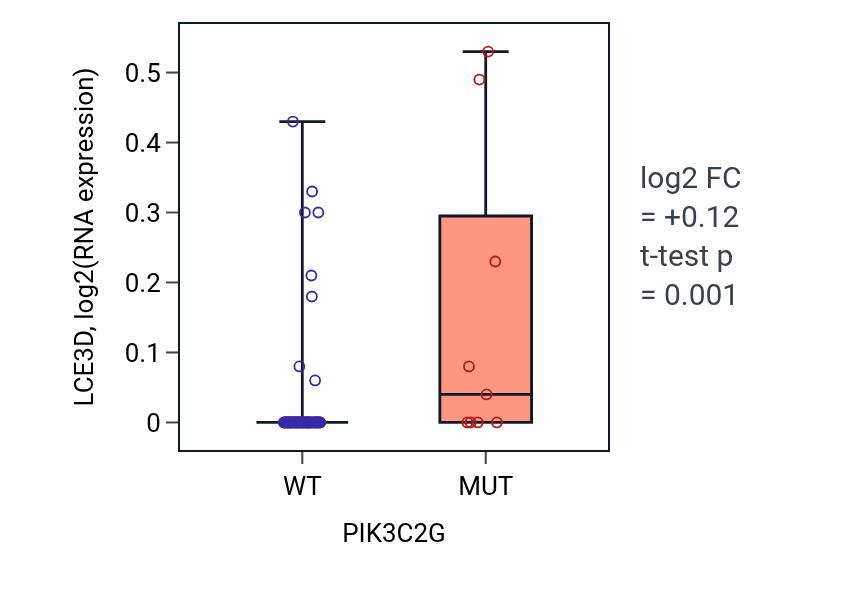 Box plot of LCE3D in PIK3C2G-low vs PIK3C2G-high samples in BLOOD_Lymphoma.