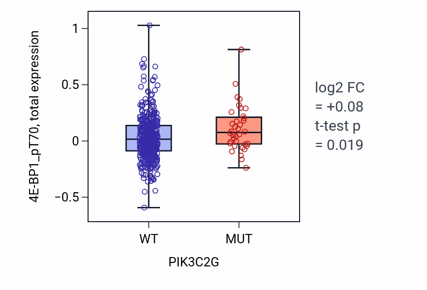 Box plot of 4E-BP1_pT70 in PIK3C2G-low vs PIK3C2G-high samples in UCEC.