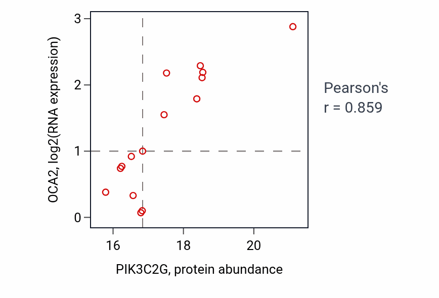 Per-sample scatter of PIK3C2G vs OCA2 in CCRCC (Pearson r = 0.86).