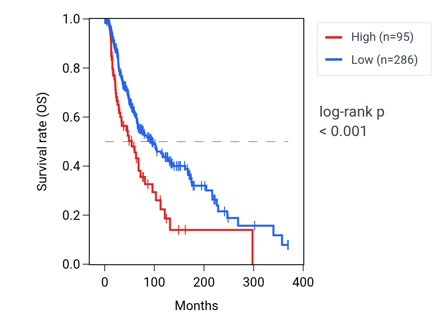 Kaplan&ndash;Meier survival curve for PIK3C2G RNA expression in SKCM: high vs low expression groups.