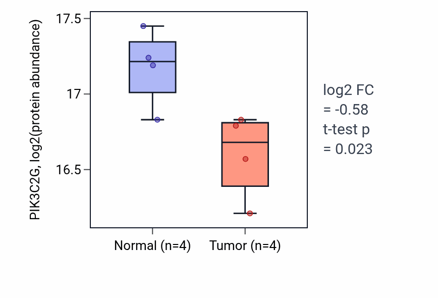 Tumor-vs-normal mass-spec protein box plot for PIK3C2G in CCRCC.