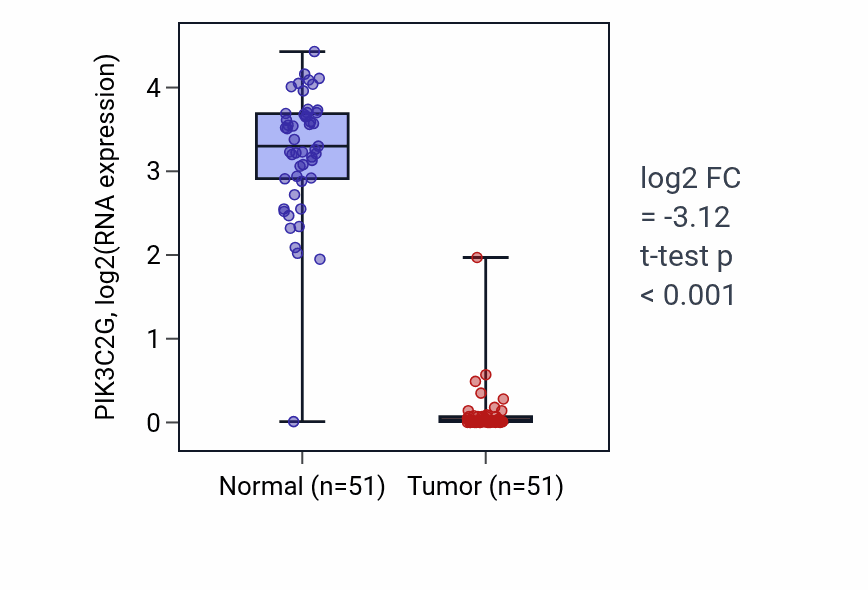 Tumor-vs-normal expression box plot for PIK3C2G RNA in KIRC.
