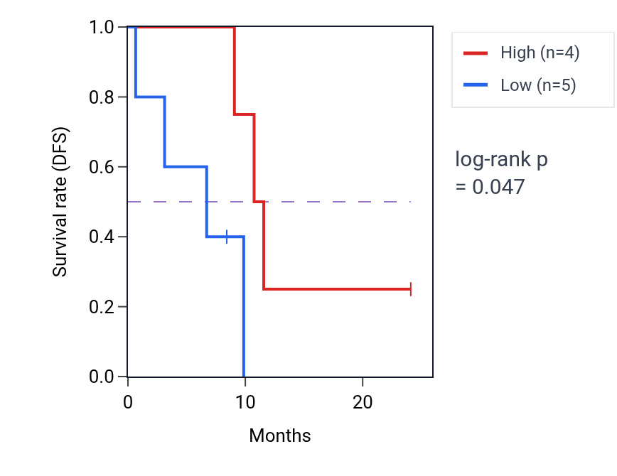 Kaplan&ndash;Meier survival curve for PIK3C2G mass-spec protein-high vs -low samples in PDAC.