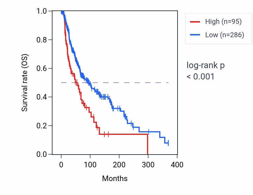 Kaplan&ndash;Meier survival curve for PIK3C2G RNA-high vs -low samples in SKCM.