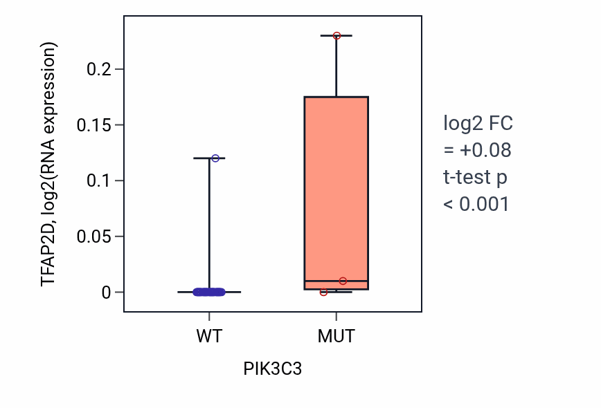 Box plot of TFAP2D in PIK3C3-low vs PIK3C3-high samples in UPPER_AERODIGESTIVE_TRACT.