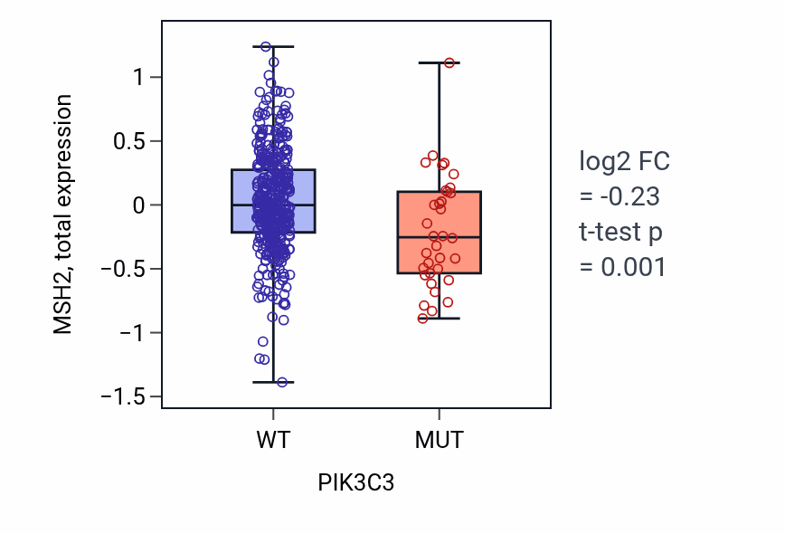 Box plot of MSH2 in PIK3C3-low vs PIK3C3-high samples in UCEC.