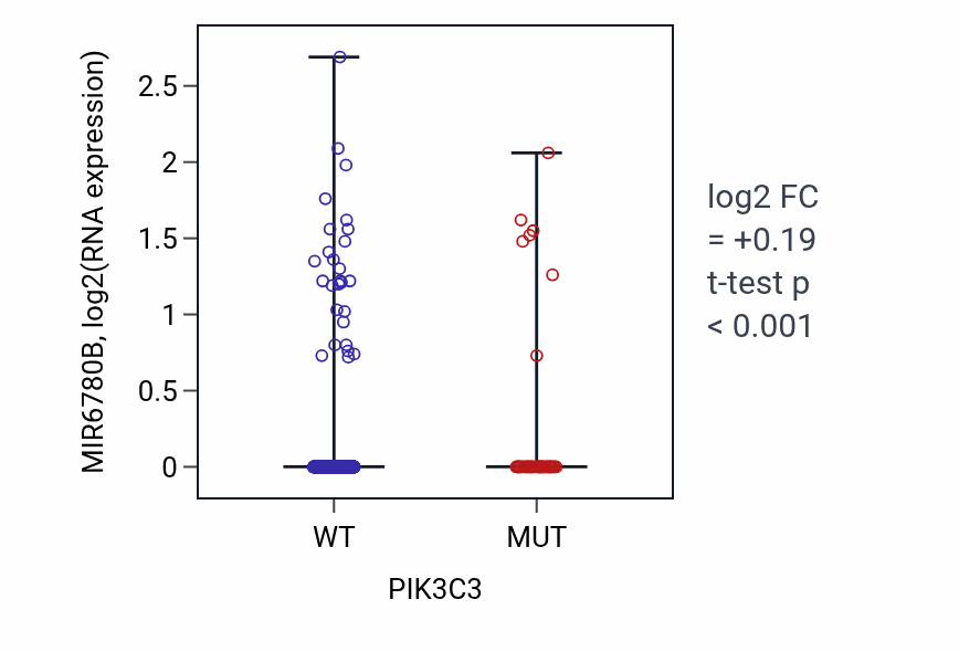 Box plot of MIR6780B in PIK3C3-low vs PIK3C3-high samples in UCEC.