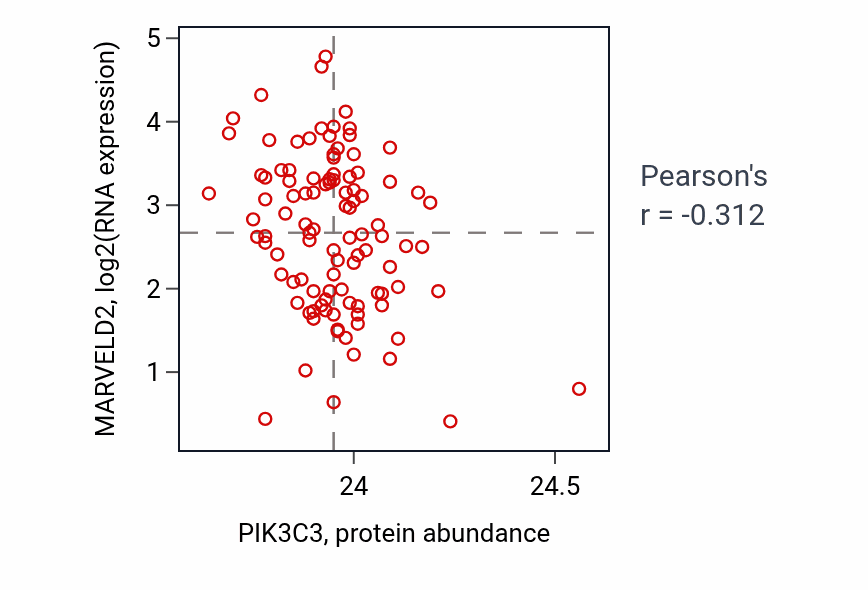 Per-sample scatter of PIK3C3 vs MARVELD2 in CCRCC (Pearson r = -0.31).