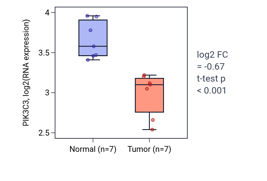 Tumor-vs-normal expression box plot for PIK3C3 in THCA.