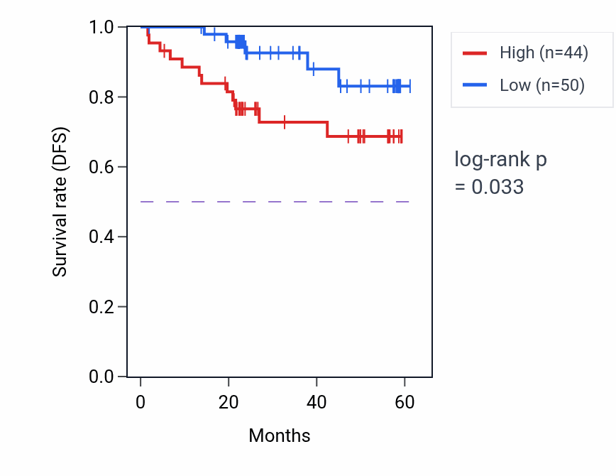 Kaplan&ndash;Meier survival curve for PIK3C3 mass-spec protein-high vs -low samples in UCEC.