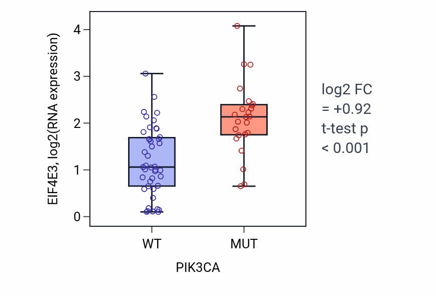 Box plot of EIF4E3 in PIK3CA-low vs PIK3CA-high samples in LARGE_INTESTINE.