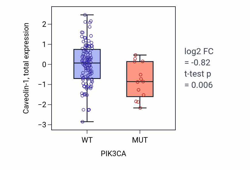 Box plot of Caveolin-1 in PIK3CA-low vs PIK3CA-high samples in READ.