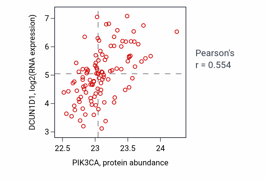 Per-sample scatter of PIK3CA vs DCUN1D1 in LSCC (Pearson r = 0.55).