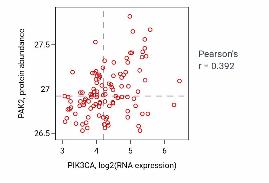 Per-sample scatter of PIK3CA vs PAK2 in LSCC (Pearson r = 0.39).