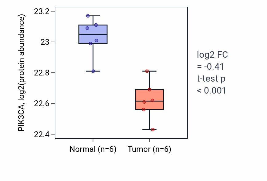 Tumor-vs-normal mass-spec protein box plot for PIK3CA in LUAD.