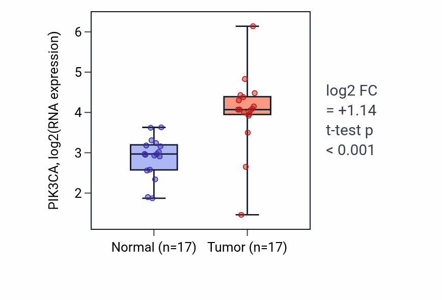 Tumor-vs-normal expression box plot for PIK3CA RNA in HNSC.