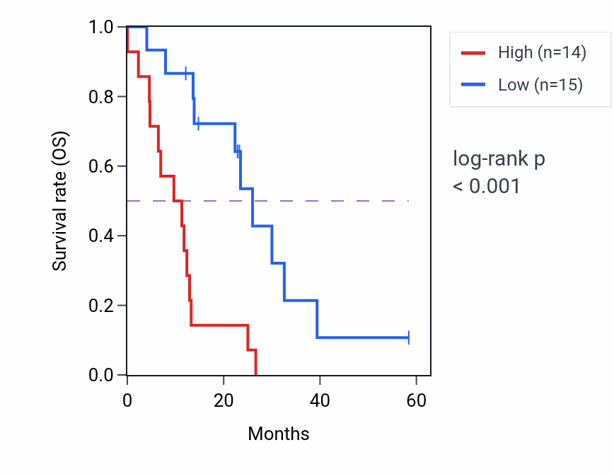 Kaplan&ndash;Meier survival curve for PIK3CA mass-spec protein-high vs -low samples in PDAC.