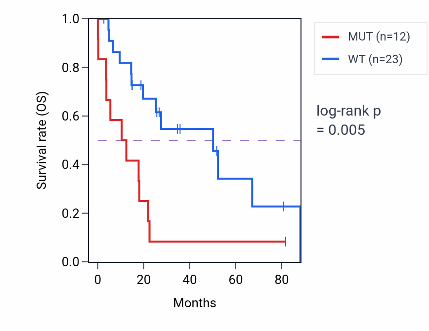 Kaplan&ndash;Meier survival curve for PIK3CA mutant vs wild-type samples in UCS.
