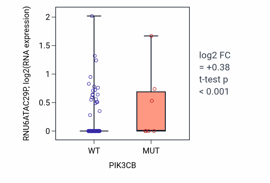 Box plot of RNU6ATAC29P in PIK3CB-low vs PIK3CB-high samples in BLCA.