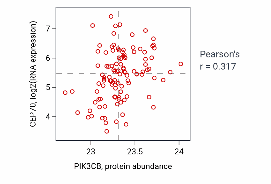 Per-sample scatter of PIK3CB vs CEP70 in LUAD (Pearson r = 0.32).