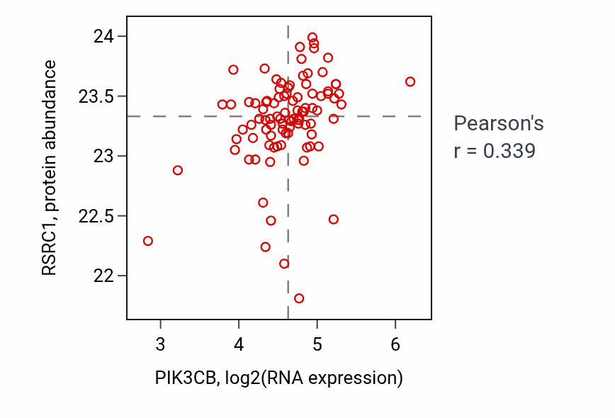 Per-sample scatter of PIK3CB vs RSRC1 in UCEC (Pearson r = 0.34).