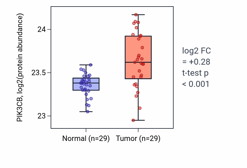 Tumor-vs-normal mass-spec protein box plot for PIK3CB in CCRCC.