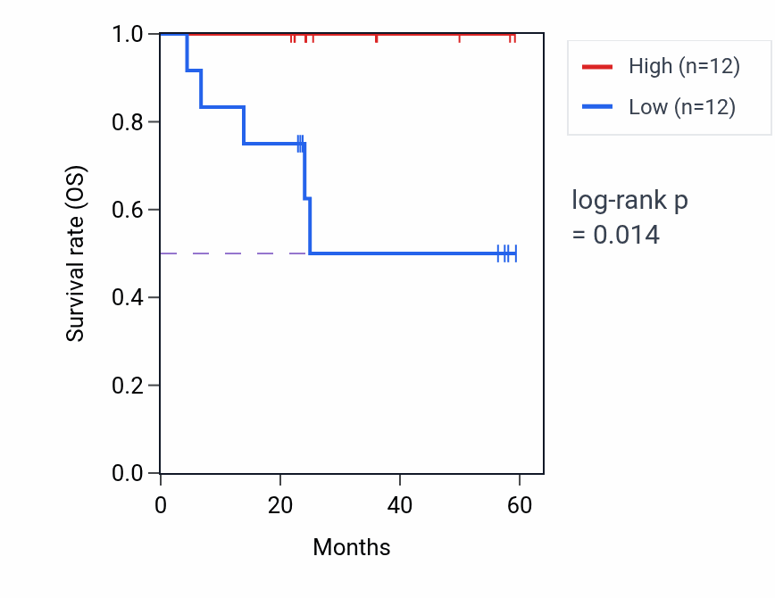 Kaplan&ndash;Meier survival curve for PIK3CB mass-spec protein-high vs -low samples in UCEC.