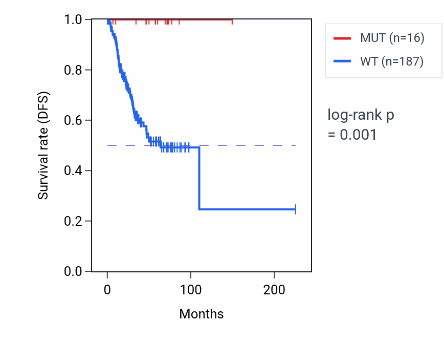 Kaplan&ndash;Meier survival curve for PIK3CB mutant vs wild-type samples in UCEC.