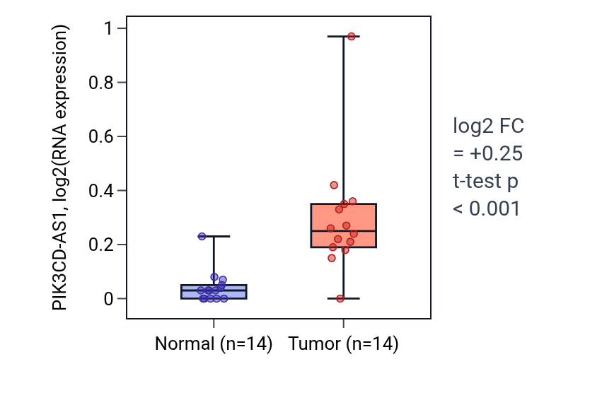 Tumor-vs-normal expression box plot for PIK3CD-AS1 in KIRC.