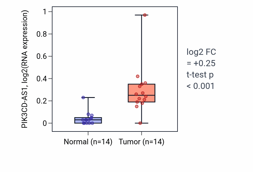 Tumor-vs-normal expression box plot for PIK3CD-AS1 RNA in KIRC.