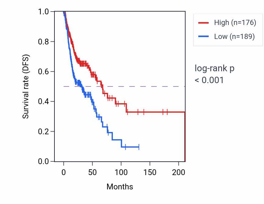 Kaplan&ndash;Meier survival curve for PIK3CD-AS1 RNA-high vs -low samples in HNSC.