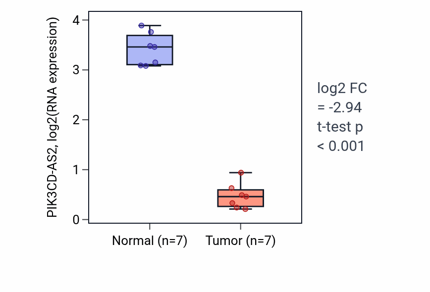 Tumor-vs-normal expression box plot for PIK3CD-AS2 in KICH.