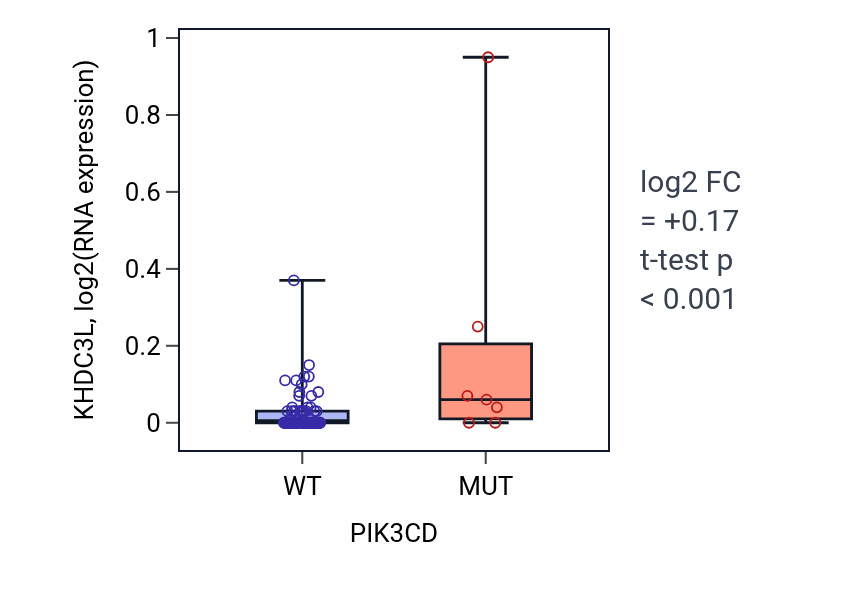 Box plot of KHDC3L in PIK3CD-low vs PIK3CD-high samples in BLOOD_Leukemia.
