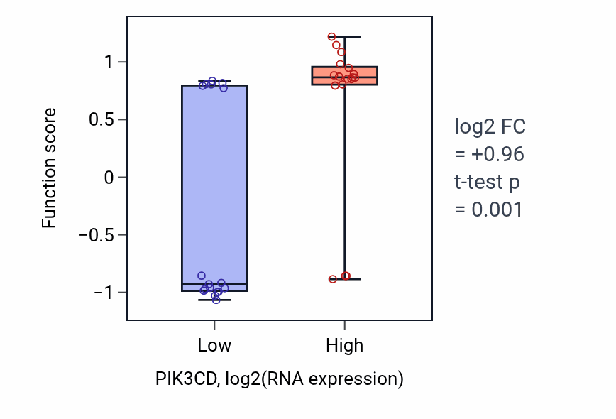 Box plot of Natural killer cell chemotaxis in PIK3CD-low vs PIK3CD-high samples in KIDNEY.