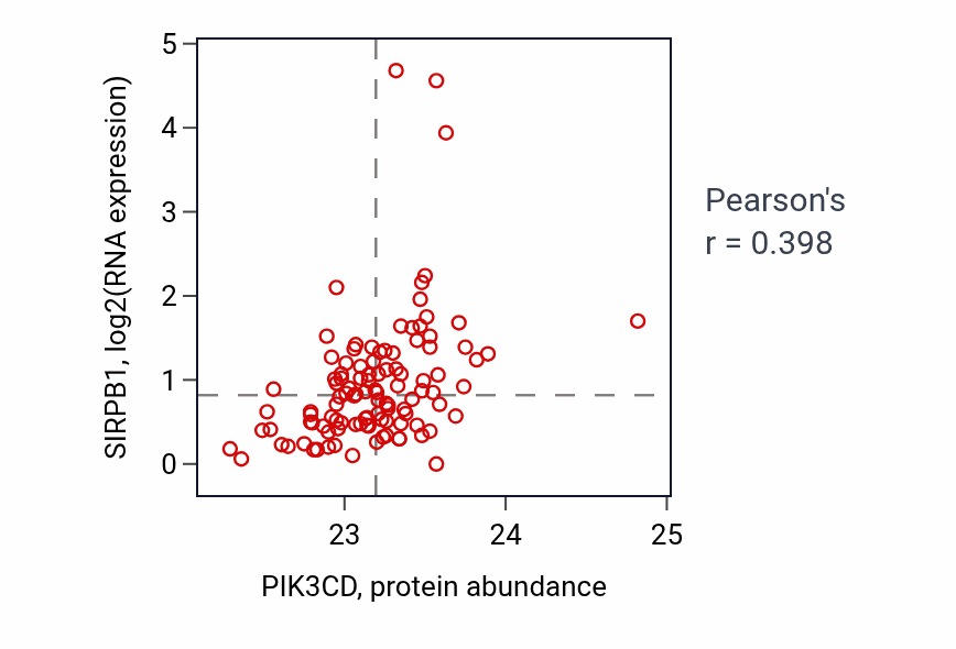 Per-sample scatter of PIK3CD vs SIRPB1 in HNSC (Pearson r = 0.40).