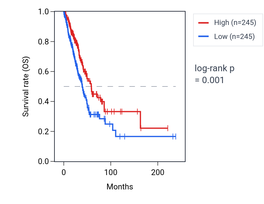Kaplan&ndash;Meier survival curve for PIK3CD RNA expression in LUAD: high vs low expression groups.
