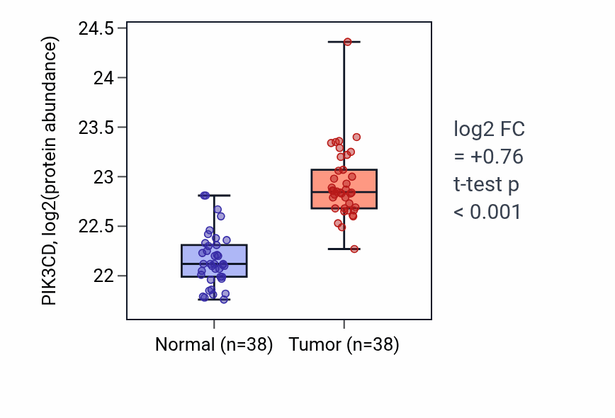 Tumor-vs-normal mass-spec protein box plot for PIK3CD in CCRCC.