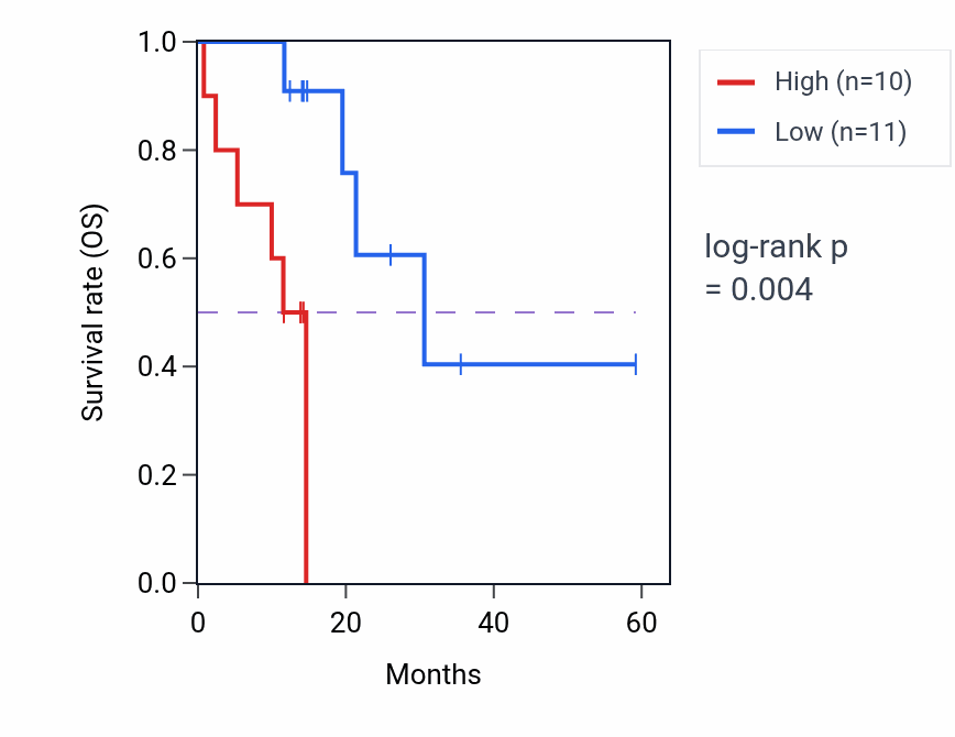 Kaplan&ndash;Meier survival curve for PIK3CD mass-spec protein-high vs -low samples in LUAD.