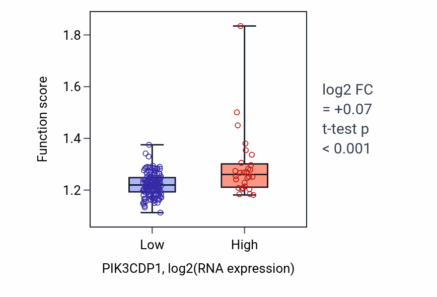 Box plot of Regulation of mitochondrial gene expression in PIK3CDP1-low vs PIK3CDP1-high samples in ESCA.