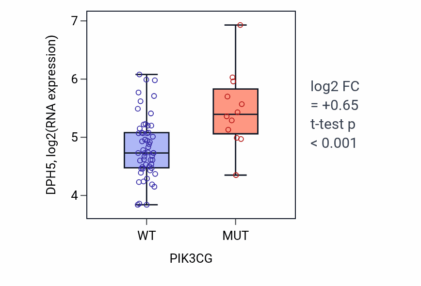Box plot of DPH5 in PIK3CG-low vs PIK3CG-high samples in LARGE_INTESTINE.