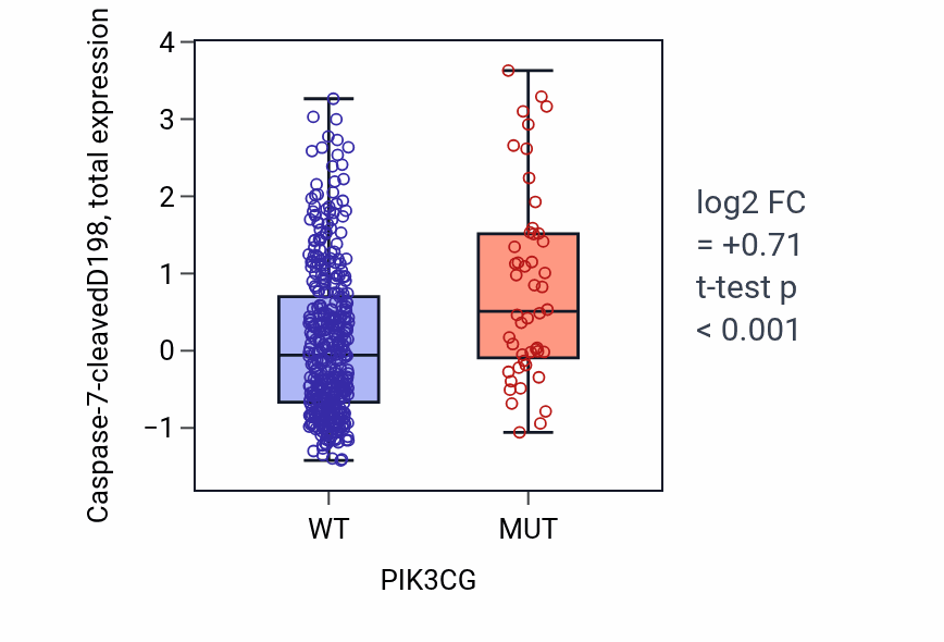 Box plot of Caspase-7-cleavedD198 in PIK3CG-low vs PIK3CG-high samples in UCEC.