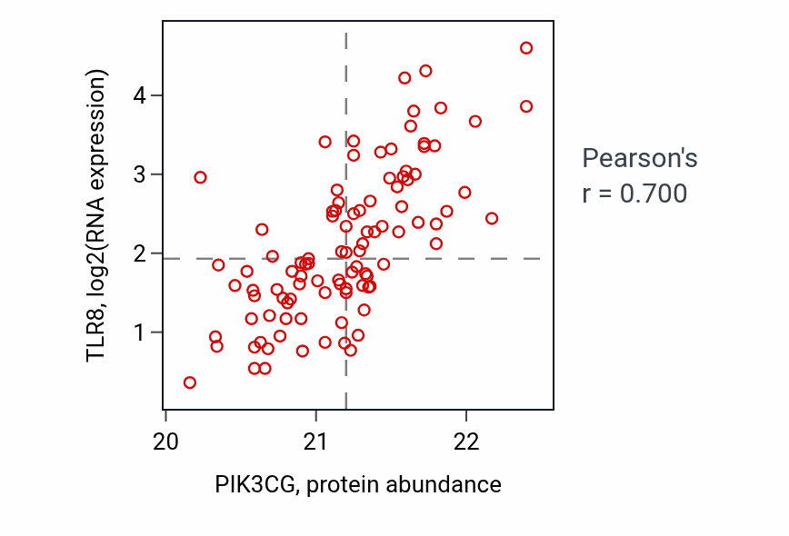 Per-sample scatter of PIK3CG vs TLR8 in GBM (Pearson r = 0.70).